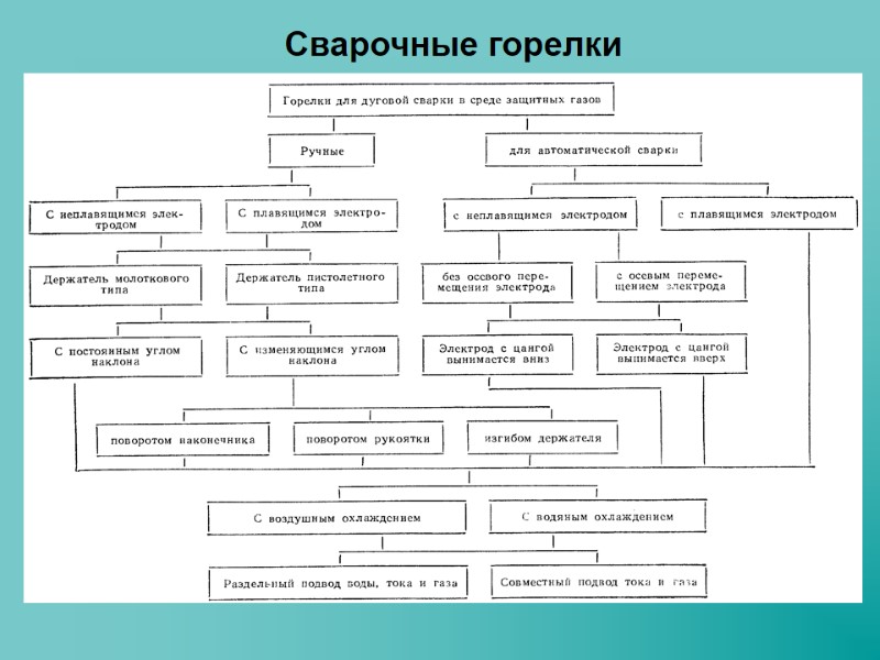 Сварочные горелки